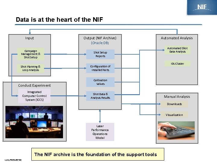 Data is at the heart of the NIF Input Output (NIF Archive) (Oracle DB)