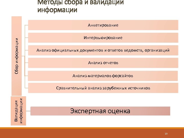 Методы сбора и валидации информации Сбор информации Анкетирование Интервьюирование Анализ официальных документов и ответов