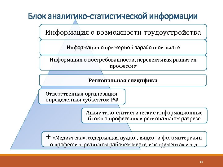 Блок аналитико-статистической информации Информация о возможности трудоустройства Информация о примерной заработной плате Информация о