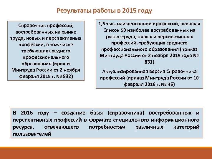 Результаты работы в 2015 году Справочник профессий, востребованных на рынке труда, новых и перспективных