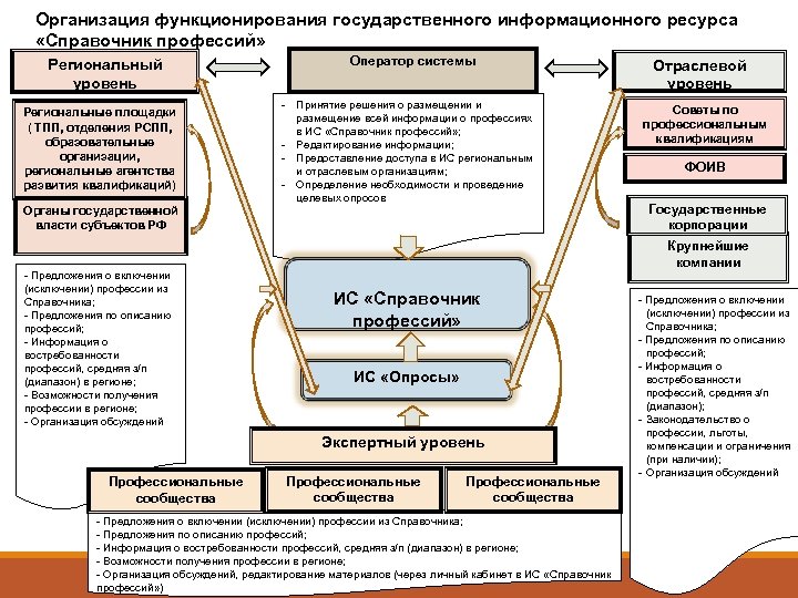 Организация функционирования государственного информационного ресурса «Справочник профессий» Региональный уровень Региональные площадки ( ТПП, отделения