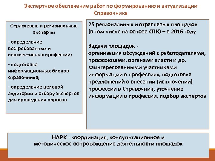 Экспертное обеспечение работ по формированию и актуализации Справочника Отраслевые и региональные эксперты - определение