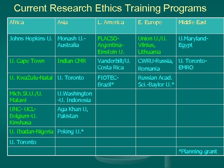 Current Research Ethics Training Programs Africa Asia L. America E. Europe Middle East Johns