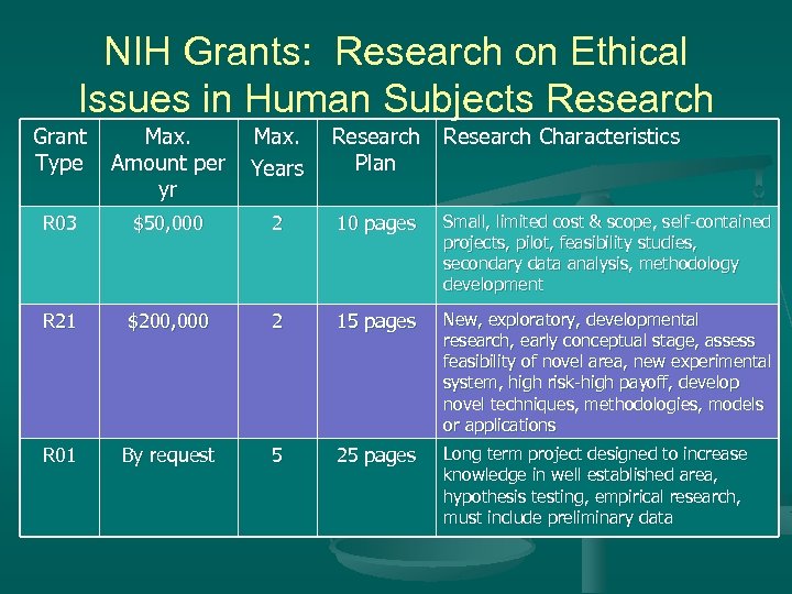 NIH Grants: Research on Ethical Issues in Human Subjects Research Grant Type Max. Amount