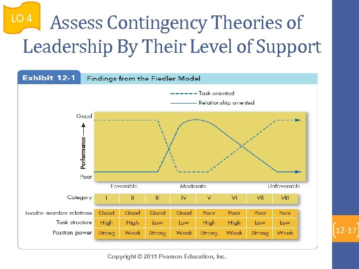 Assess Contingency Theories of Leadership By Their Level of Support LO 4 12 -17