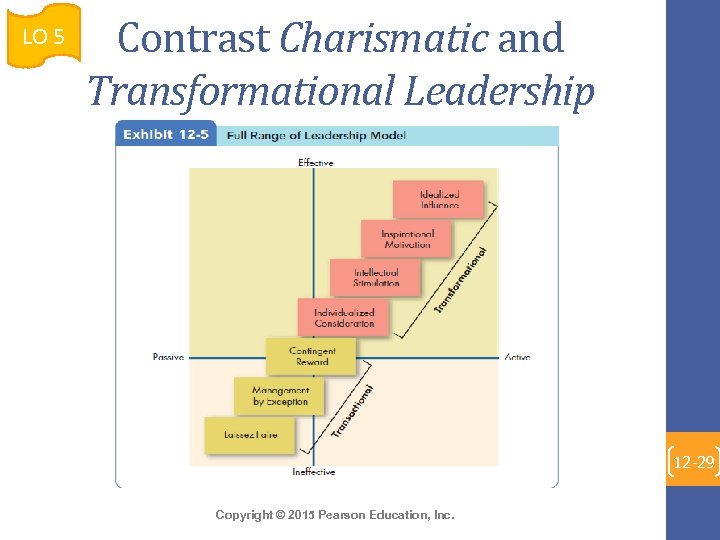 LO 5 Contrast Charismatic and Transformational Leadership 12 -29 Copyright © 2015 Pearson Education,