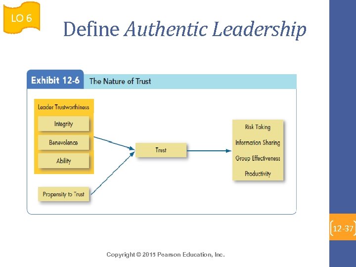 LO 6 Define Authentic Leadership 12 -37 Copyright © 2015 Pearson Education, Inc. 