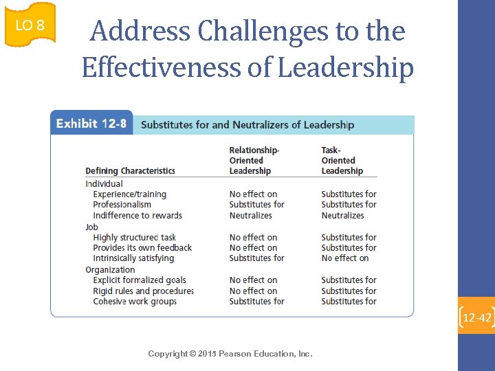 LO 8 Address Challenges to the Effectiveness of Leadership 12 -42 Copyright © 2015
