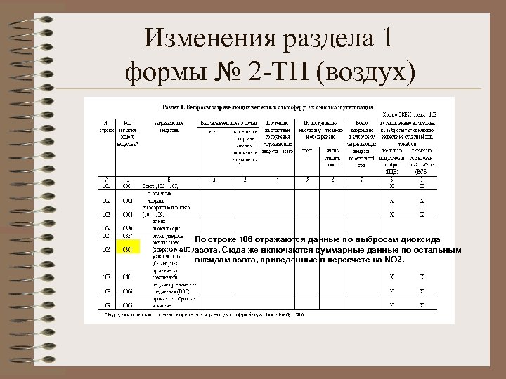 Изменения раздела 1 формы № 2 -ТП (воздух) По строке 106 отражаются данные по