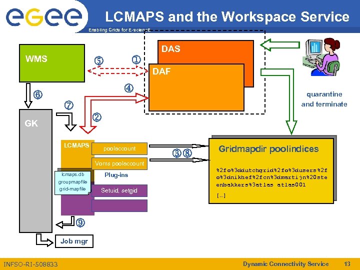 LCMAPS and the Service Workspace Enabling Grids for E-scienc. E DAS WMS o j