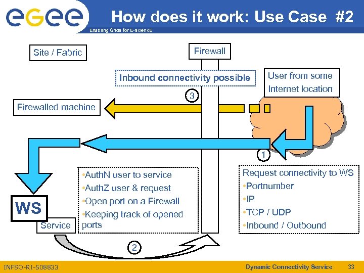 How does it work: Use Case #2 Enabling Grids for E-scienc. E Firewall Site