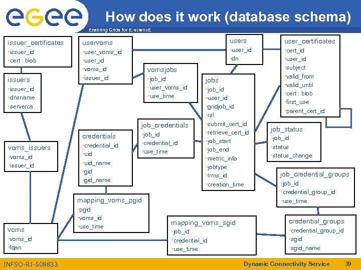 How does it work (database schema) Enabling Grids for E-scienc. E issuer_certificates • issuer_id