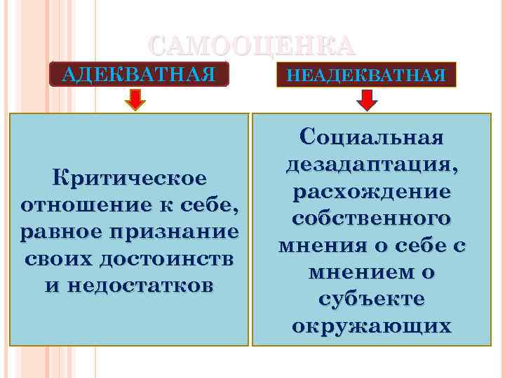 САМООЦЕНКА АДЕКВАТНАЯ Критическое отношение к себе, равное признание своих достоинств и недостатков НЕАДЕКВАТНАЯ Социальная