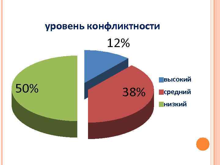 уровень конфликтности 12% 50% 38% высокий средний низкий 