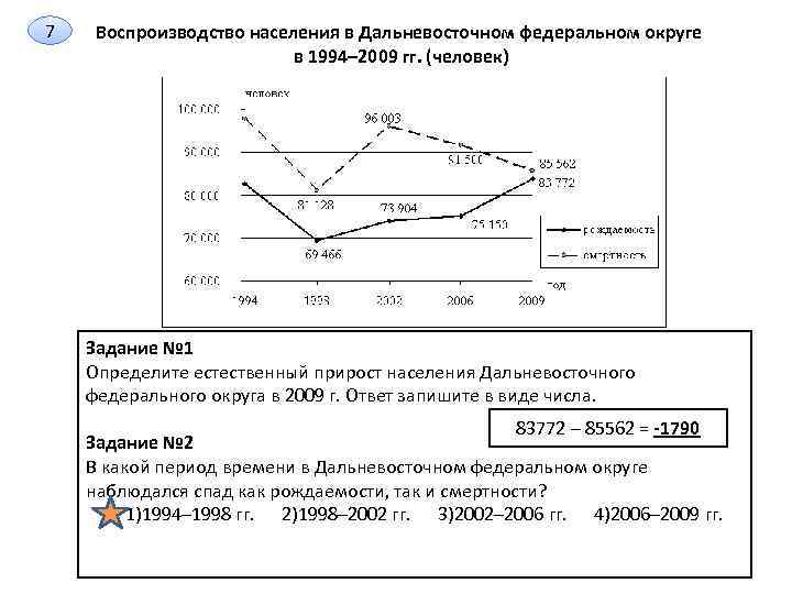 7 Воспроизводство населения в Дальневосточном федеральном округе в 1994– 2009 гг. (человек) Задание №