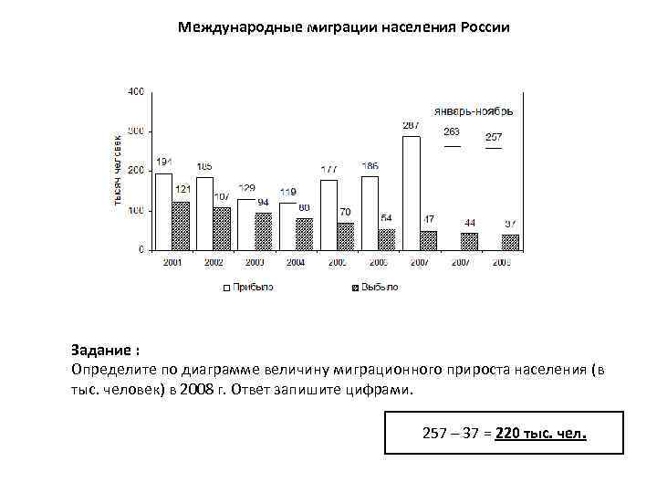 Высказывания о миграции населения. График миграции населения России. Миграция РФ диаграмма. Диаграмма миграции населения. Международная миграция.