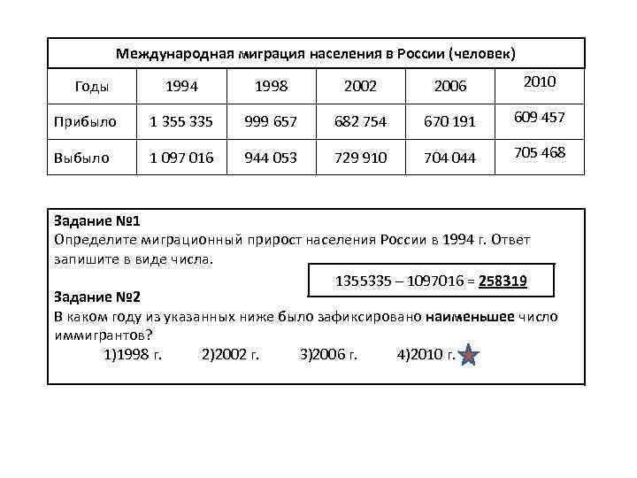 Международная миграция населения в России (человек) 1994 1998 2002 2006 2010 Прибыло 1 355