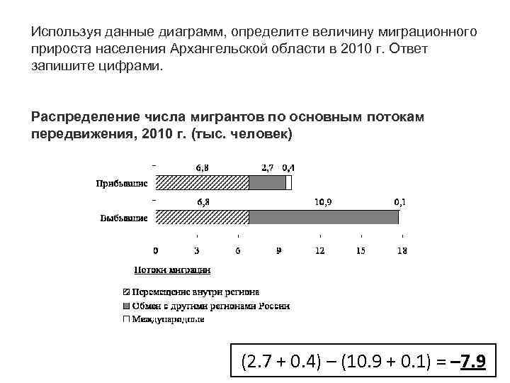 Используя данные диаграммы определите величину миграционного прироста населения воронежской области