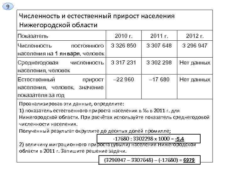 9 Численность и естественный прирост населения Нижегородской области Показатель 2010 г. 2011 г. 2012