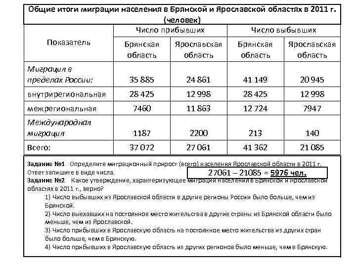 Общие итоги миграции населения в Брянской и Ярославской областях в 2011 г. (человек) Число