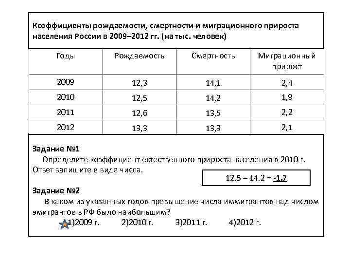 Коэффициенты рождаемости, смертности и миграционного прироста населения России в 2009– 2012 гг. (на тыс.