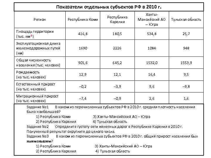 Показатели отдельных субъектов РФ в 2010 г. Республика Коми Республика Карелия Ханты. Мансийский АО