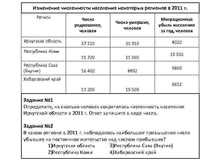 Превышено количество. Изменение численности населения некоторых регионов в 2011 г. На сколько человек сократилась численность населения. Как определить на сколько человек сократилась численность населения. Среднегодовые темпы изменения числа родившихся и числа умерших..