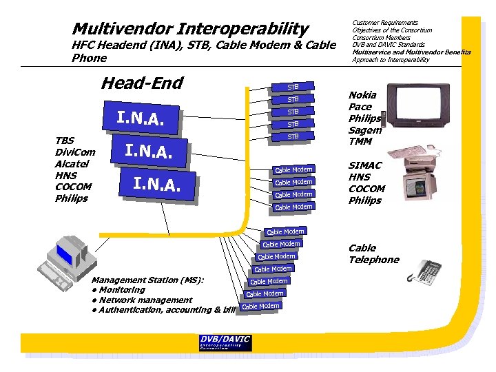 Multivendor Interoperability HFC Headend (INA), STB, Cable Modem & Cable Phone Head-End STB I.