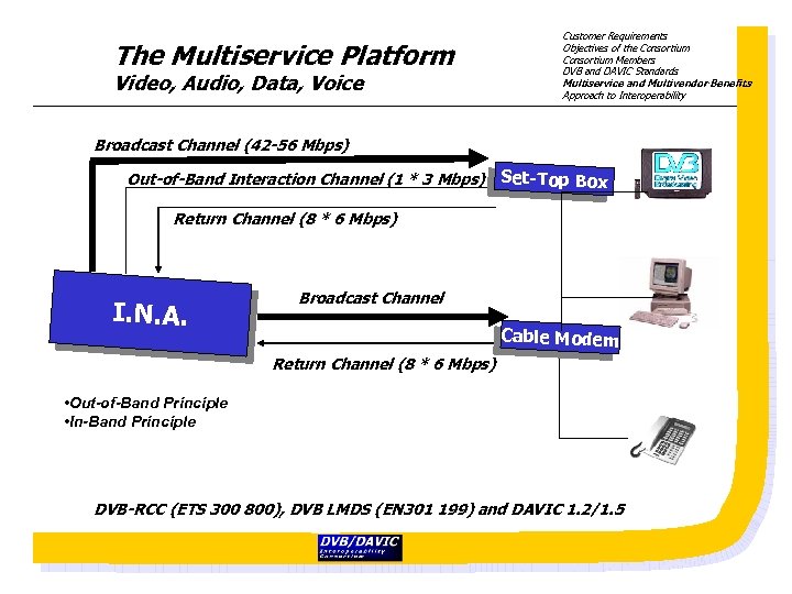 The Multiservice Platform Video, Audio, Data, Voice Customer Requirements Objectives of the Consortium Members