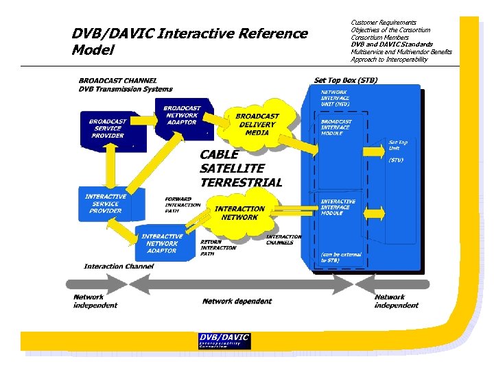 DVB/DAVIC Interactive Reference Model Customer Requirements Objectives of the Consortium Members DVB and DAVIC