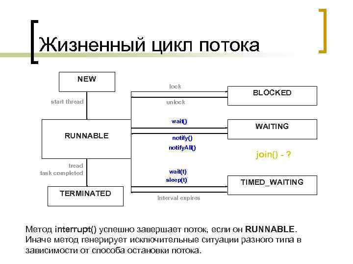 Жизненный цикл потока NEW lock start thread unlock wait() RUNNABLE TERMINATED WAITING notify() notify.