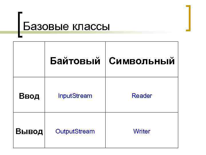 Базовые классы Байтовый Символьный Ввод Input. Stream Reader Вывод Output. Stream Writer 