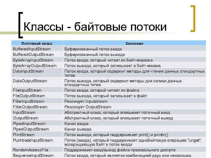 Классы - байтовые потоки Поточный класс Bufferedlnput. Stream Buffered. Output. Stream Byte. Array. Input.