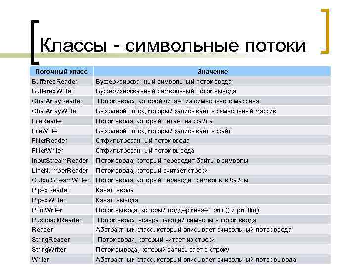 Классы - символьные потоки Поточный класс Значение Buffered. Reader Буферизированный символьный поток ввода Buffered.