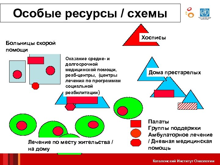 Особые ресурсы / схемы Хосписы Больницы скорой помощи Оказание средне- и долгосрочной медицинской помощи,