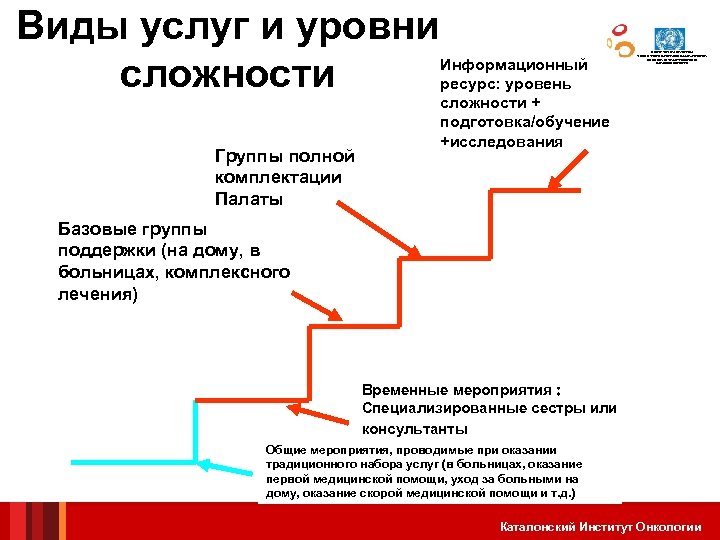 Виды услуг и уровни сложности Группы полной комплектации Палаты Информационный ресурс: уровень сложности +