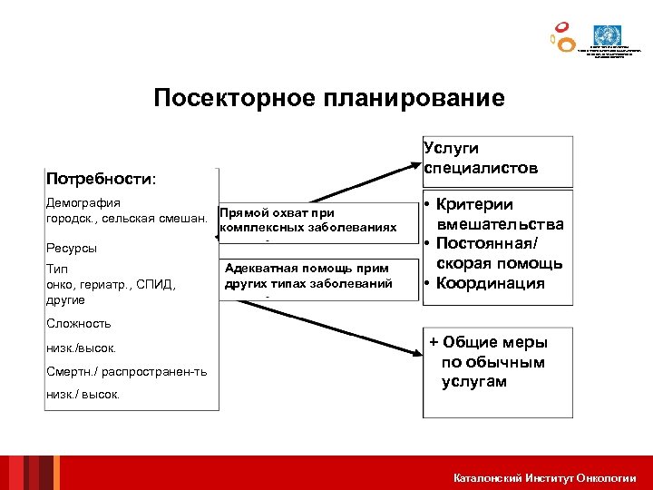 ЦЕНТР СОТРУДНИЧЕСТВА С ВОЗ В СФЕРЕ ПРОГРАММ ПАЛЛИАТИВНОЙ ПОМОЩИ ГОСУДАРСТВЕННОГО ЗДРАВООХРАНЕНИЯ Посекторное планирование Услуги