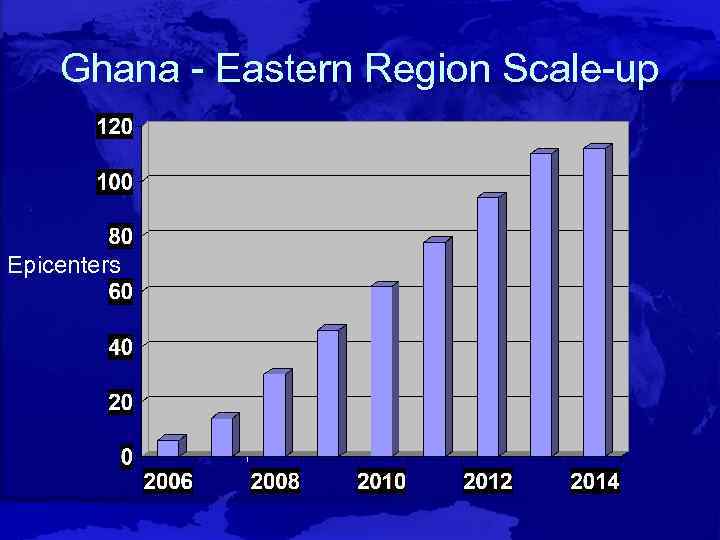 Ghana - Eastern Region Scale-up Epicenters 