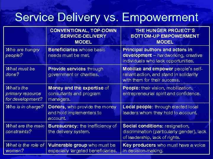 Service Delivery vs. Empowerment CONVENTIONAL, TOP-DOWN SERVICE-DELIVERY MODEL THE HUNGER PROJECT’S BOTTOM-UP EMPOWERMENT MODEL