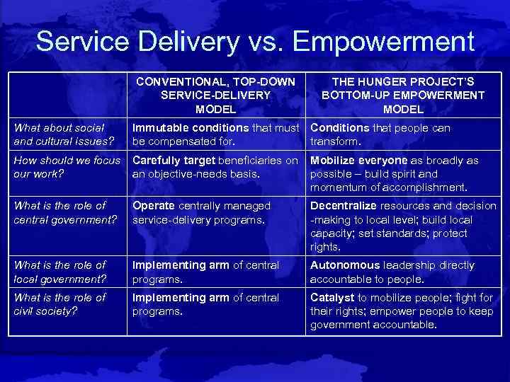 Service Delivery vs. Empowerment CONVENTIONAL, TOP-DOWN SERVICE-DELIVERY MODEL THE HUNGER PROJECT’S BOTTOM-UP EMPOWERMENT MODEL