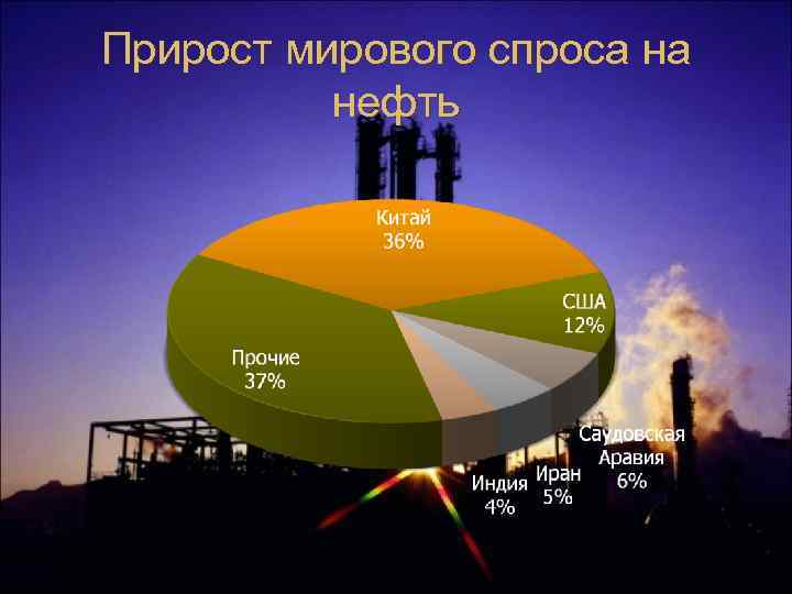 Прирост мирового спроса на нефть 