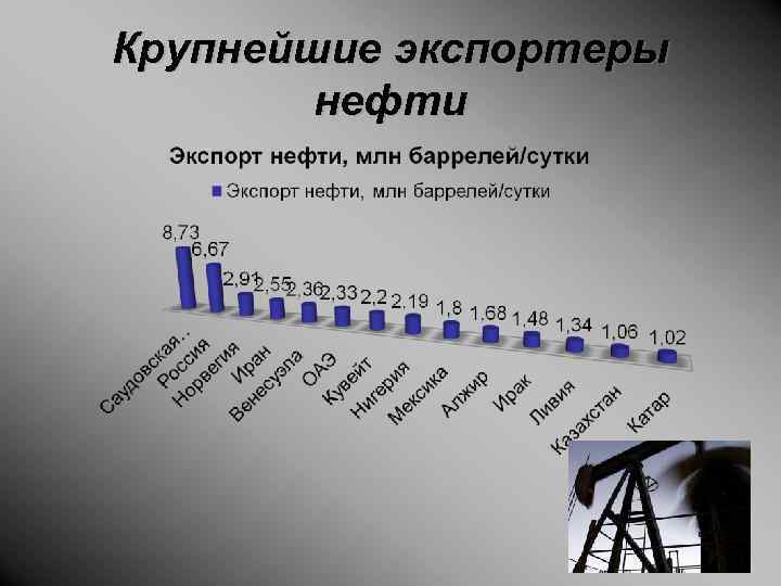 Крупнейшие экспортеры нефти 