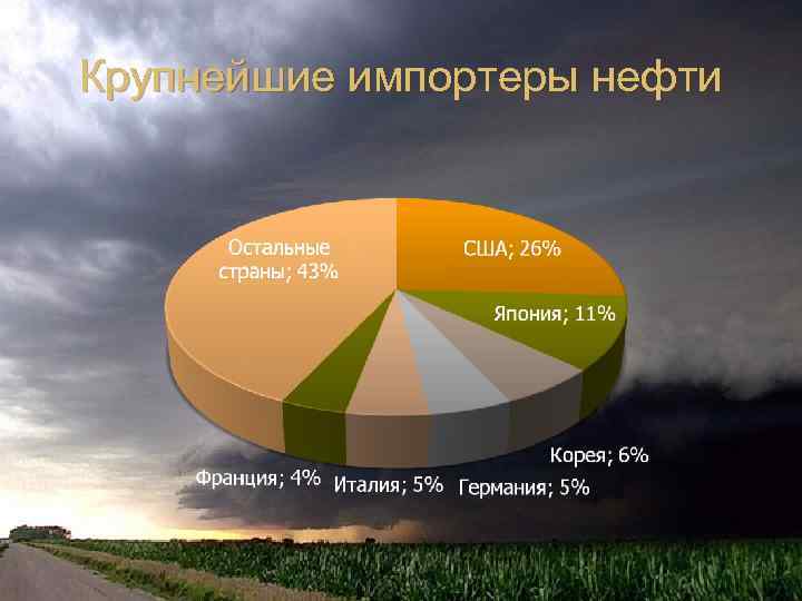 Крупнейшие импортеры нефти 