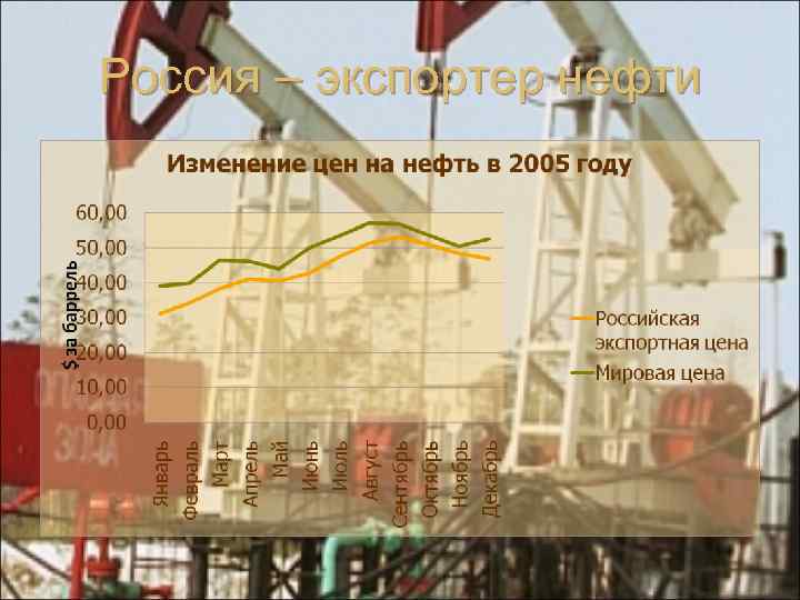 Россия – экспортер нефти 