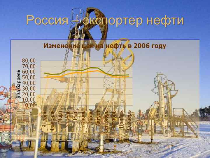 Россия – экспортер нефти 