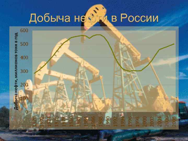 Добыча нефти в России 