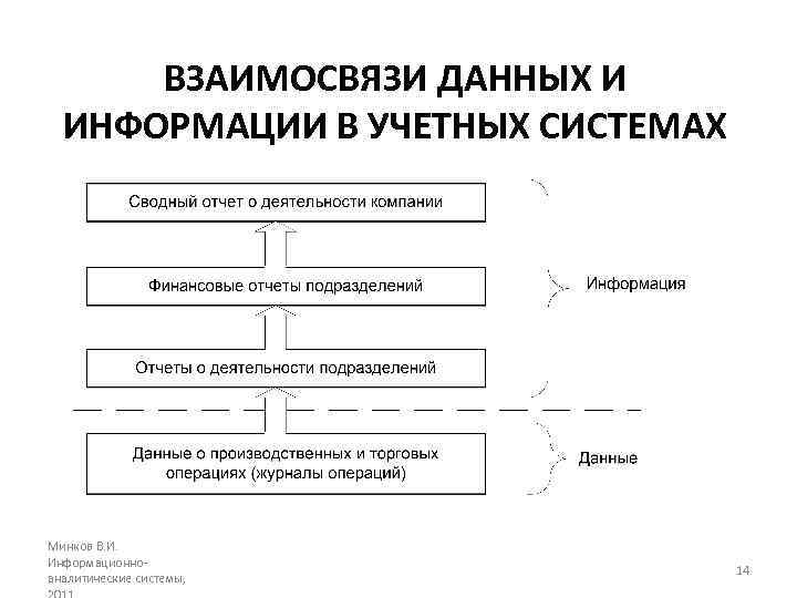 ВЗАИМОСВЯЗИ ДАННЫХ И ИНФОРМАЦИИ В УЧЕТНЫХ СИСТЕМАХ Минков В. И. Информационноаналитические системы, 14 