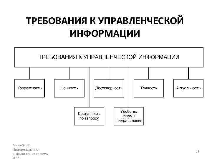 ТРЕБОВАНИЯ К УПРАВЛЕНЧЕСКОЙ ИНФОРМАЦИИ Минков В. И. Информационноаналитические системы, 15 