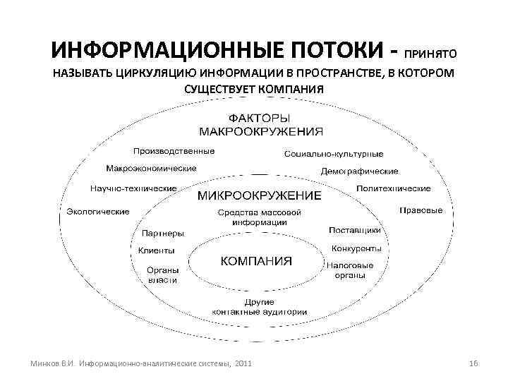 ИНФОРМАЦИОННЫЕ ПОТОКИ - ПРИНЯТО НАЗЫВАТЬ ЦИРКУЛЯЦИЮ ИНФОРМАЦИИ В ПРОСТРАНСТВЕ, В КОТОРОМ СУЩЕСТВУЕТ КОМПАНИЯ Минков