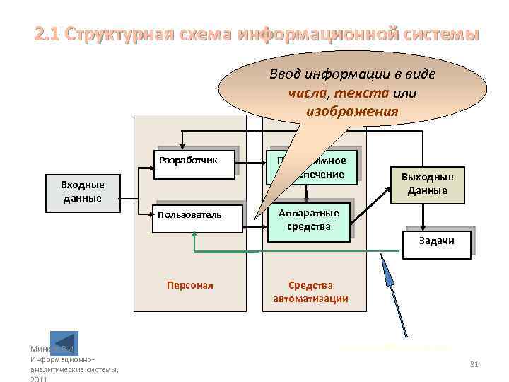 2. 1 Структурная схема информационной системы Ввод информации в виде числа, текста или изображения